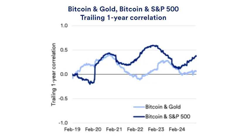 Chart depicts trailing 1-year correlation between Bitcoin & Gold and also compares the correlation between Bitcoin & the S&P 500.
