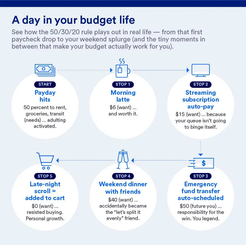 An infographic showing a budget timeline with events like payday, coffee, subscriptions, dinner, and savings.