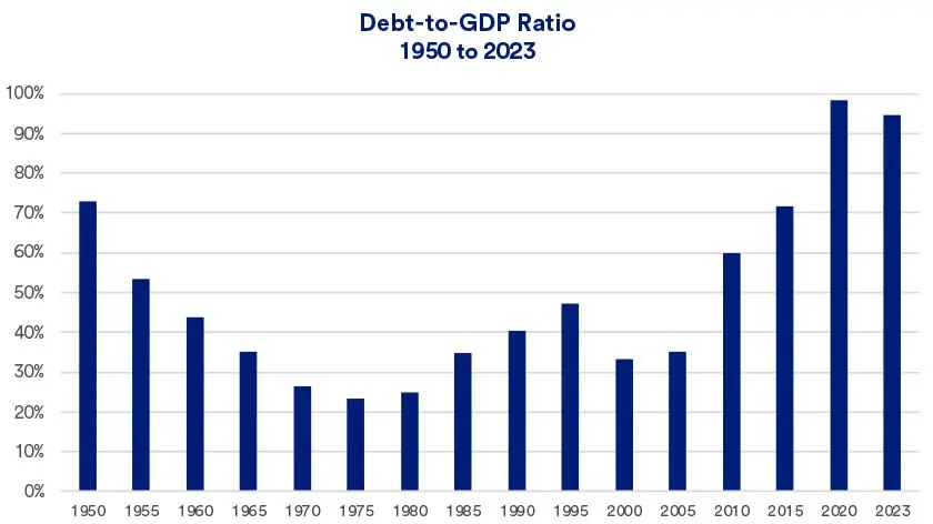 Chart depicts debt-to-GDP ratio 1950 - 2023.