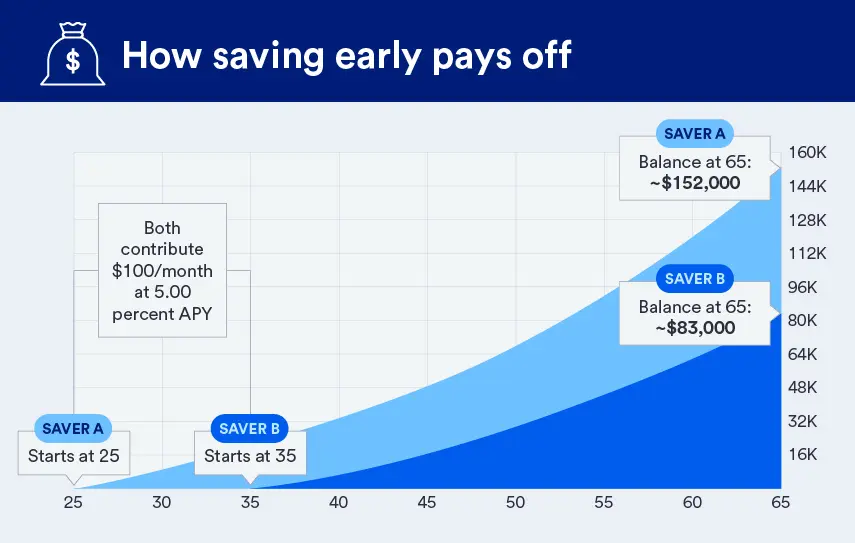 chart showing how saving early pays off