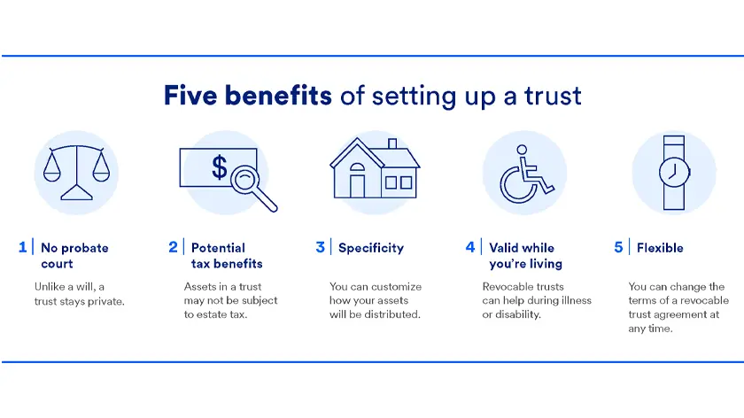 Depicts the five benefits of setting up a trust: No probate court, potential tax benefits, specificity, valid while you're living, and flexible.