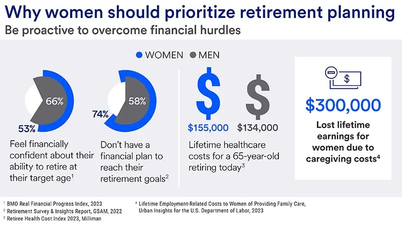 Depicts why women should prioritize retirement planning