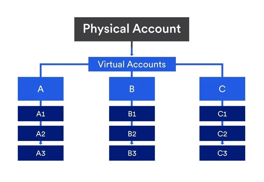 This is a chart titled "Physical Account". Underneath Physical Account is a box that says "Virtual Accounts". Then, under that, there are three columns labeled A, B and C. This illustrates the hierarchy of VAM.