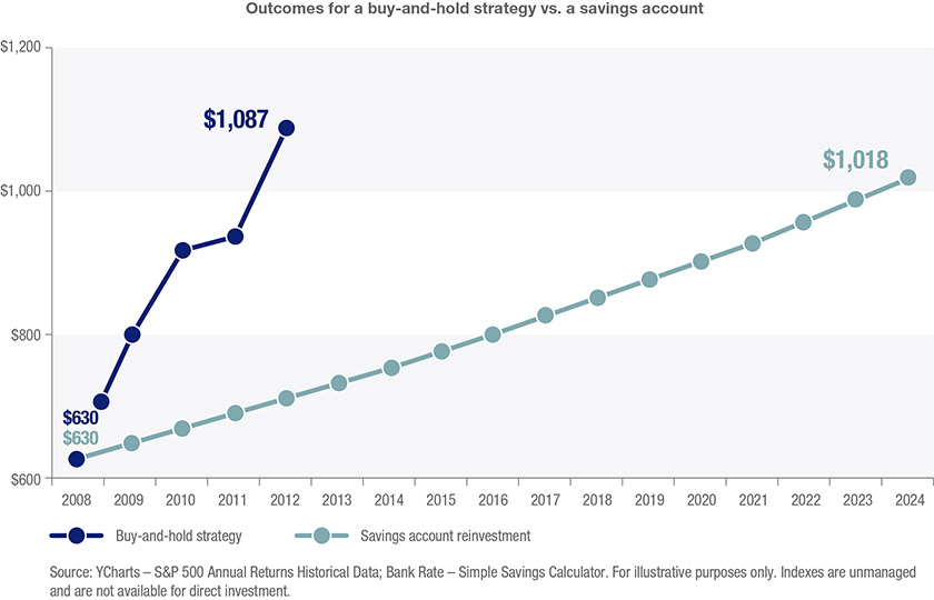 Chart depicts outcomes for a buy-and-hold strategy vs. a savings account. 