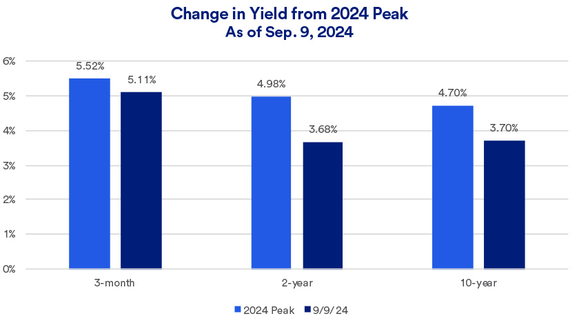 Chart depicts changes to yield for 3-month, 2-year and 10-year Treasuries comparing 2024 peak yields with yields for each security on September 9, 2024.