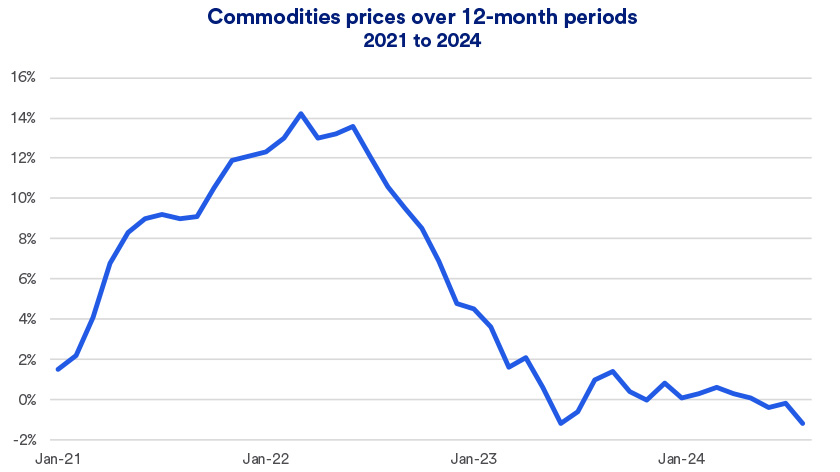 Chart depicts commodities price changes as a percentage from January 2021 – August 31, 2024.