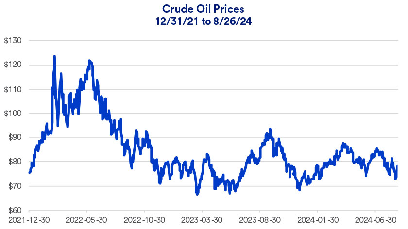 Chart depicts crude oil prices per barrel: 12/30/2021 - 8/26/2024.