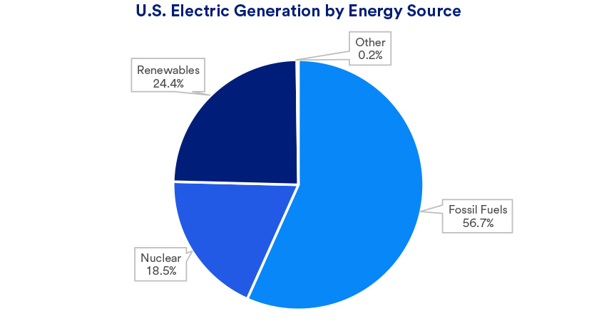 Pie chart depicts energy sources that contribute to overall electricity generation in the U.S. as of June 2024.