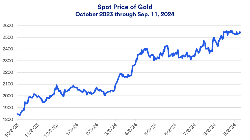 Source: Wall Street Journal, U.S. Nymex Gold Continuous Contract, through September 11, 2024.