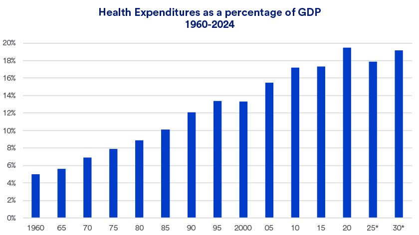 Chart showing health expenditures as a percent of GDP.