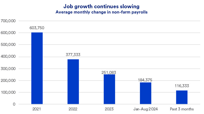 Graph depicts strong, but tapering job growth for 2021, 2022, 2023 and through August 31, 2024.