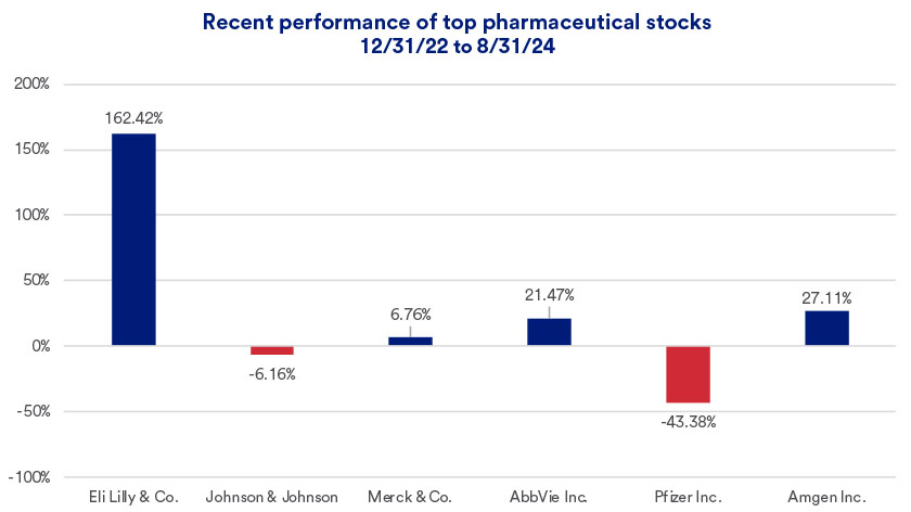 Chart depicts pharmaceutical stock performance 12/31/2022 - 8/31/2024.