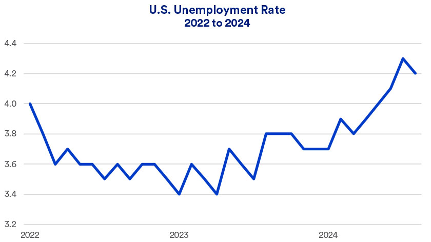 Chart depicts U.S. unemployment rate 2020 - 2024 (as of August 31, 2024).