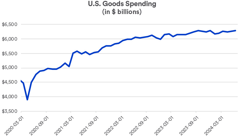 Chart depicts U.S. spending on goods 2020-2024.