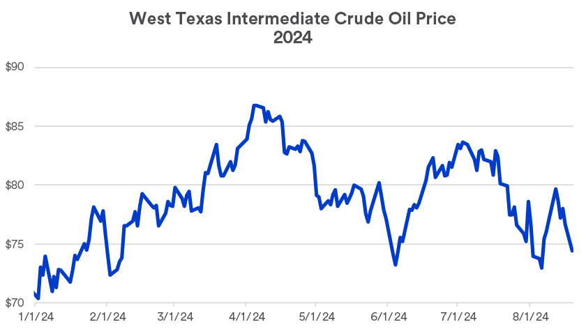 Chart depicts West Texas Intermediate Crude Oil prices in 2024 through August 19, 2024.