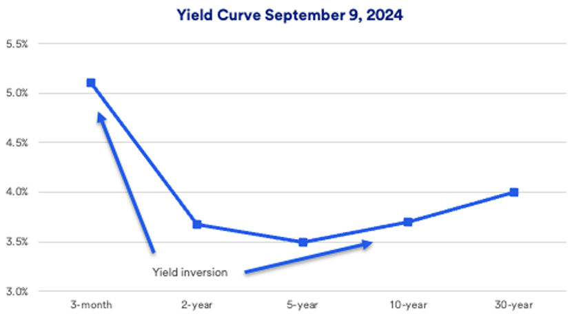 Chart depicts  yield curve among five U.S. Treasury securities, depicting actual yields in the Treasury market as of September 9, 2024.