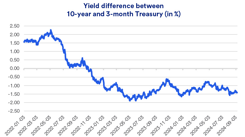 Graph depicts the differences in yields paid on 10-year U.S. Treasury bonds and 3-month U.S. Treasury notes as of September 9, 2024.